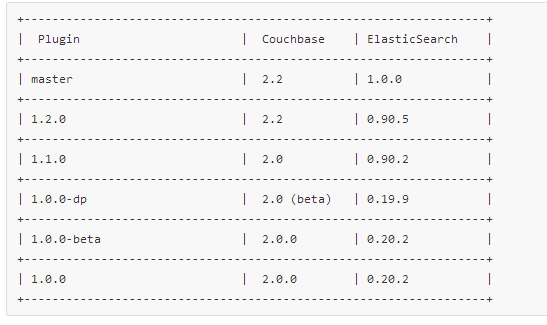 couchbaselabs-elasticsearch-transport-couchbase · GitHub